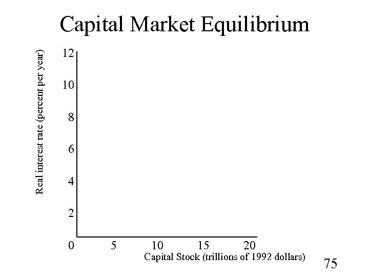 Real interest rate (percent per year) Capital Market Equilibrium 12 10 8 6 4