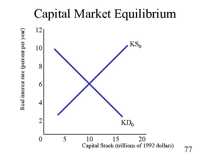 Real interest rate (percent per year) Capital Market Equilibrium 12 KS 0 10 8