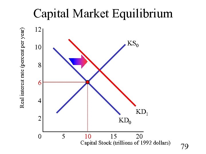 Real interest rate (percent per year) Capital Market Equilibrium 12 KS 0 10 8