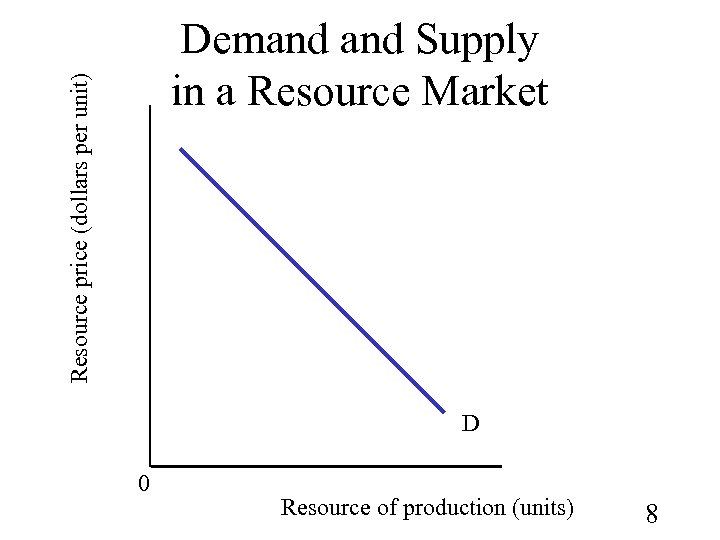Resource price (dollars per unit) Demand Supply in a Resource Market D 0 Resource