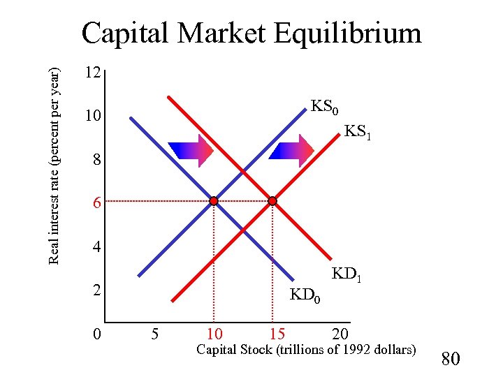 Real interest rate (percent per year) Capital Market Equilibrium 12 KS 0 10 KS