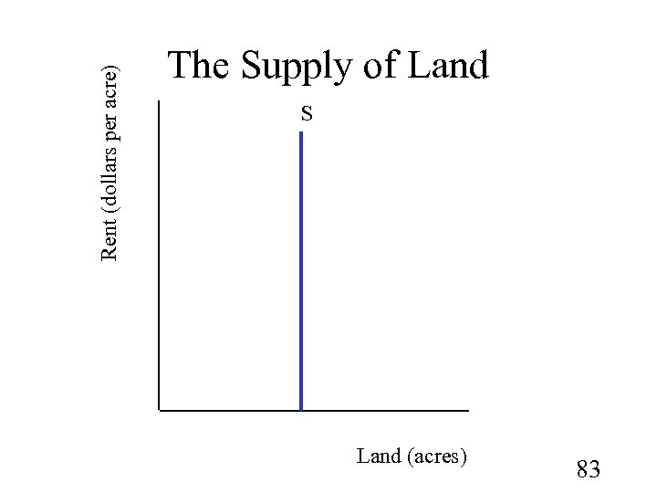 Rent (dollars per acre) The Supply of Land S Land (acres) 83 