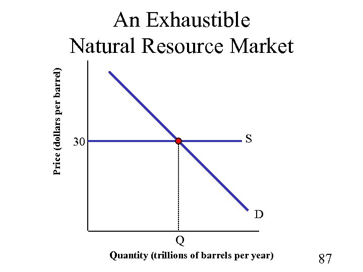 Price (dollars per barrel) An Exhaustible Natural Resource Market S 30 D Q Quantity