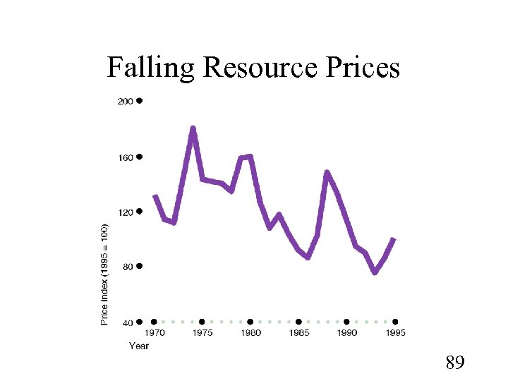 Falling Resource Prices 89 