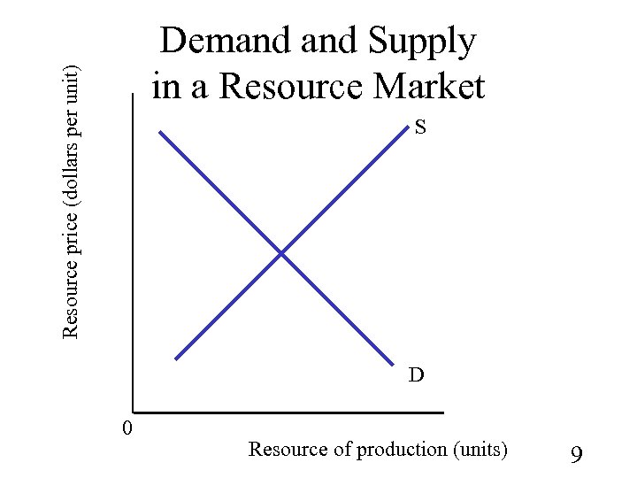 Resource price (dollars per unit) Demand Supply in a Resource Market S D 0