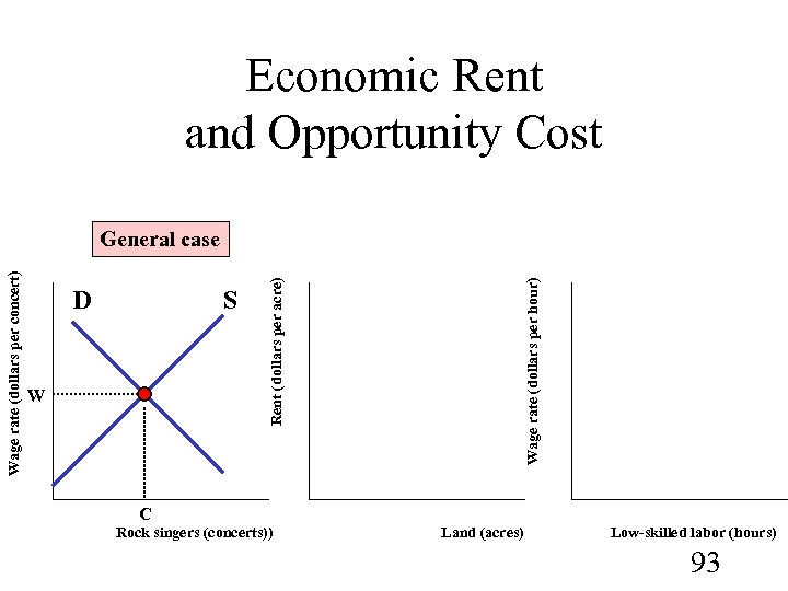 Economic Rent and Opportunity Cost S W Wage rate (dollars per hour) D Rent