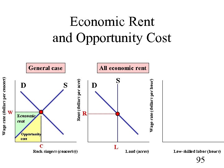 Economic Rent and Opportunity Cost W S Economic rent D S R Opportunity cost