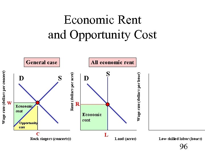 Economic Rent and Opportunity Cost W S Economic rent Opportunity cost C Rock singers