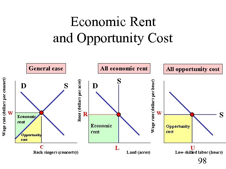 Economic Rent and Opportunity Cost W S Economic rent Opportunity cost C Rock singers