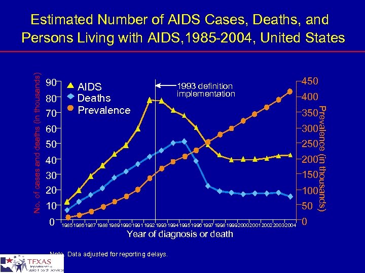 90 80 70 AIDS Deaths Prevalence 1993 definition implementation 450 400 Prevalence (in thousands)