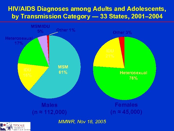 HIV/AIDS Diagnoses among Adults and Adolescents, by Transmission Category — 33 States, 2001– 2004