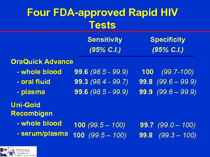 Four FDA-approved Rapid HIV Tests Sensitivity (95% C. I. ) Specificity (95% C. I.