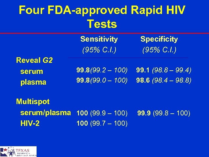 Four FDA-approved Rapid HIV Tests Sensitivity (95% C. I. ) Reveal G 2 serum