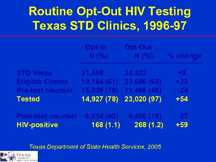 Routine Opt-Out HIV Testing Texas STD Clinics, 1996 -97 Opt-In N (%) STD Visits