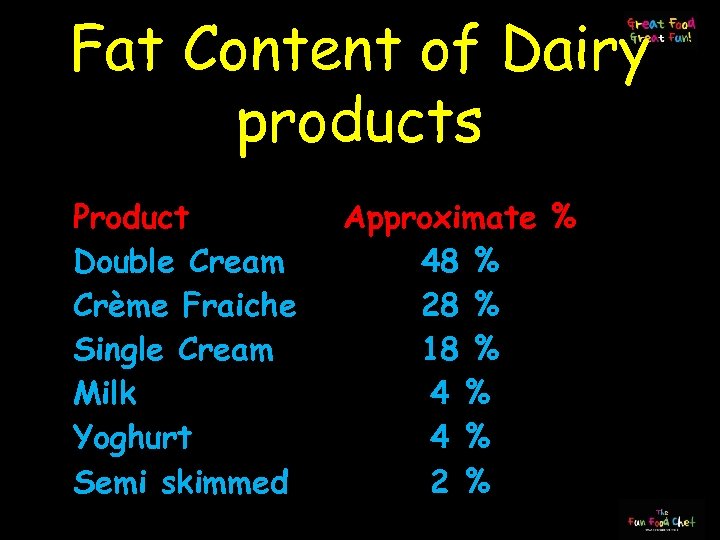 Fat Content of Dairy products Product Double Cream Crème Fraiche Single Cream Milk Yoghurt