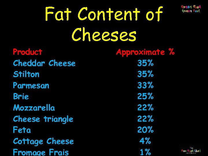 Fat Content of Cheeses Product Cheddar Cheese Stilton Parmesan Brie Mozzarella Cheese triangle Feta