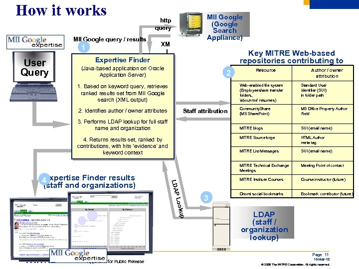 How it works MII Google query / results 1 User Query MII Google (Google