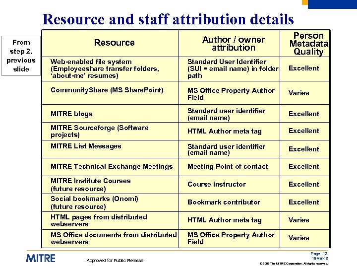 Resource and staff attribution details From step 2, 2 previous slide Resource Author /