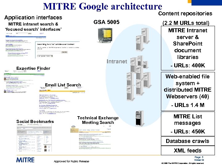 MITRE Google architecture Content repositories Application interfaces GSA 5005 MITRE intranet search & ‘focused