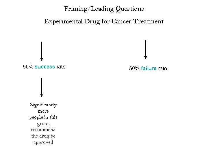 Priming/Leading Questions Experimental Drug for Cancer Treatment 50% success rate Significantly more people in