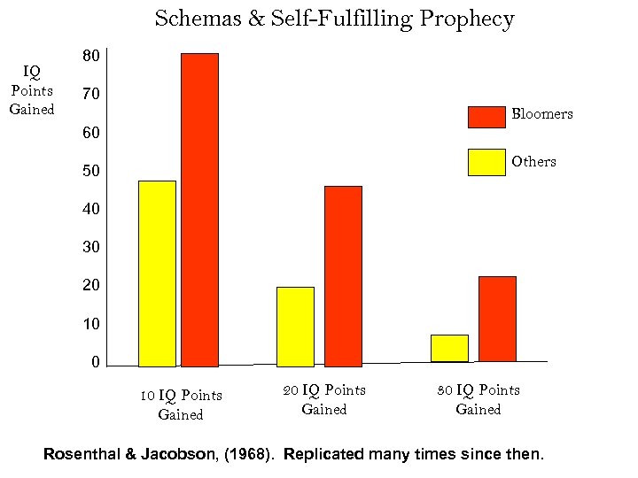 Schemas & Self-Fulfilling Prophecy IQ Points Gained 80 70 Bloomers 60 Others 50 40