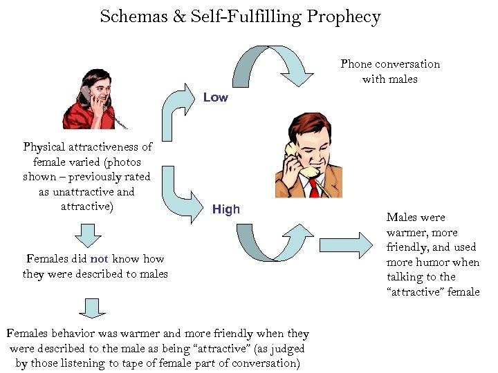 Schemas & Self-Fulfilling Prophecy Phone conversation with males Low Physical attractiveness of female varied