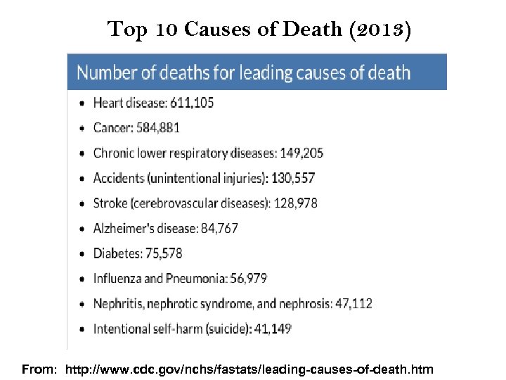 Top 10 Causes of Death (2013) From: http: //www. cdc. gov/nchs/fastats/leading-causes-of-death. htm 