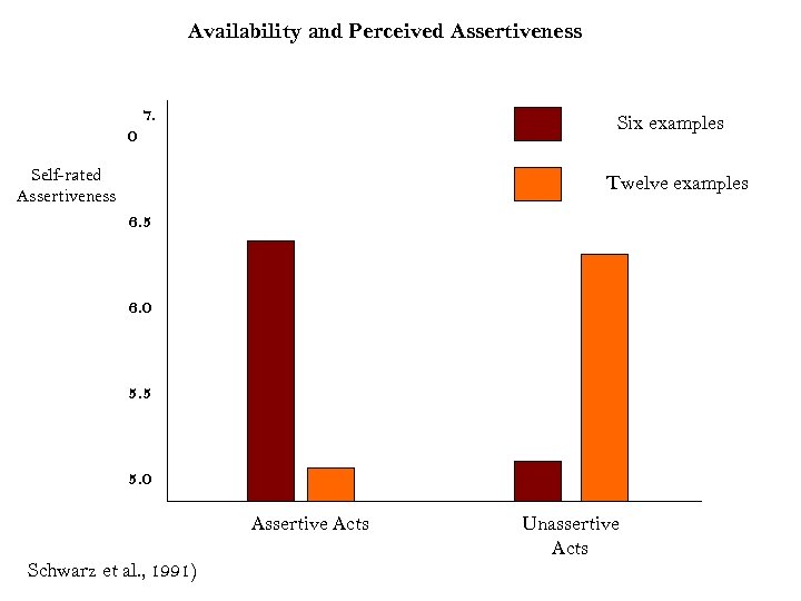 Availability and Perceived Assertiveness 7. Six examples 0 Self-rated Assertiveness Twelve examples 6. 5