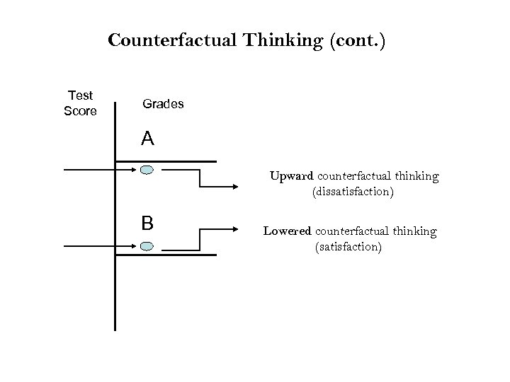 Counterfactual Thinking (cont. ) Test Score Grades A Upward counterfactual thinking (dissatisfaction) B Lowered