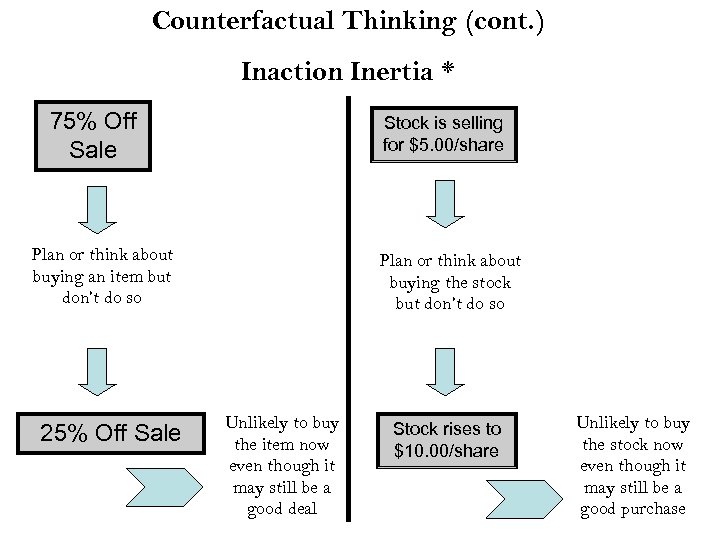 Counterfactual Thinking (cont. ) Inaction Inertia * 75% Off Sale Stock is selling for