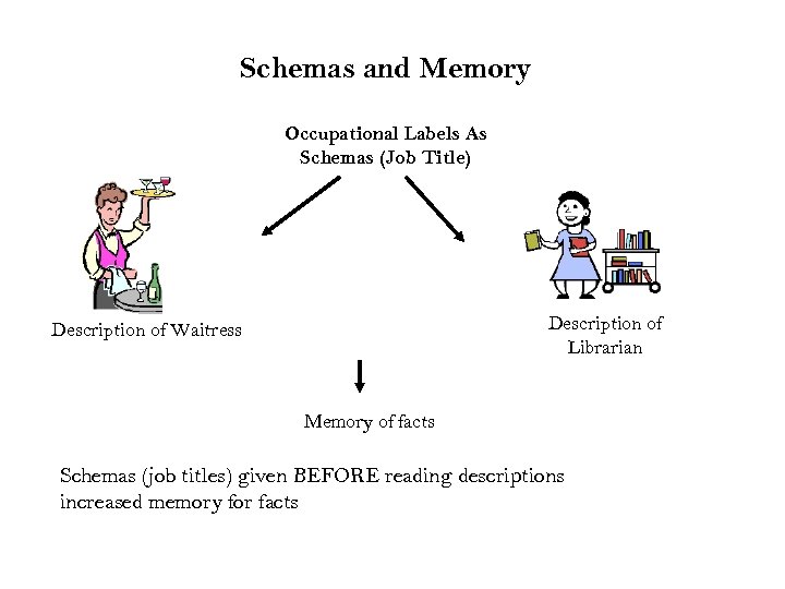 Schemas and Memory Occupational Labels As Schemas (Job Title) Description of Librarian Description of