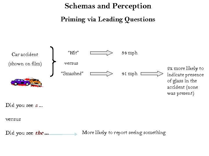 Schemas and Perception Priming via Leading Questions Car accident (shown on film) “Hit” 34