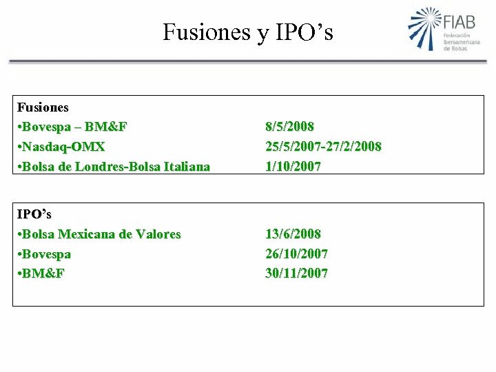 Fusiones y IPO’s Fusiones • Bovespa – BM&F • Nasdaq-OMX • Bolsa de Londres-Bolsa