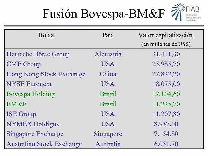 Fusión Bovespa-BM&F Bolsa País Valor capitalización (en millones de U$S) Deutsche Börse Group CME