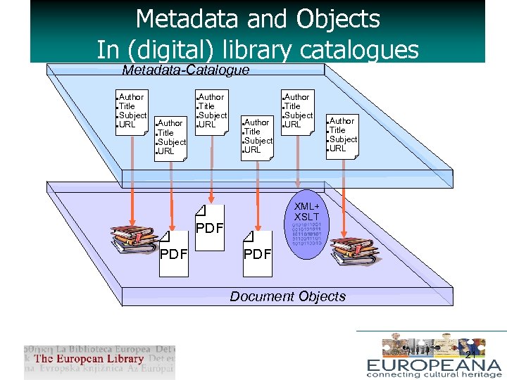 Metadata and Objects In (digital) library catalogues Metadata-Catalogue Author Title Subject URL Author Title