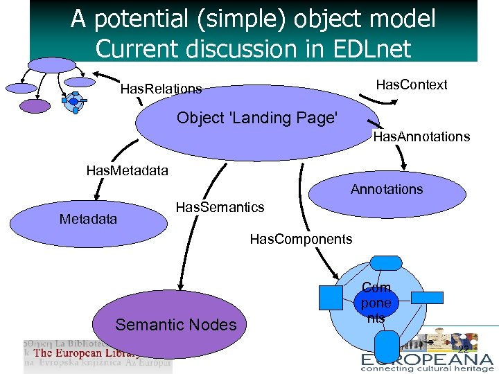 A potential (simple) object model Current discussion in EDLnet Has. Context Has. Relations Object