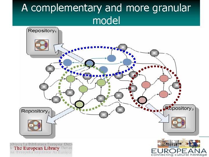 A complementary and more granular model Object Reuse and Exchange (ORE) 23 