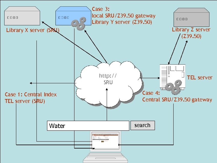Case 3: local SRU/Z 39. 50 gateway Library Y server (Z 39. 50) Library
