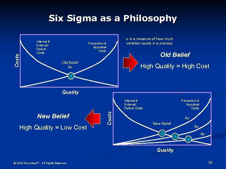 Costs Six Sigma as a Philosophy Internal & External Failure Costs is a measure