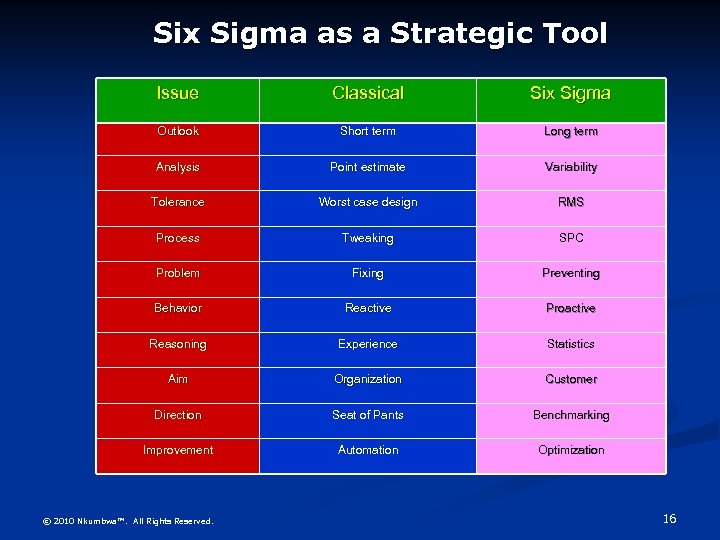 Six Sigma as a Strategic Tool Issue Classical Six Sigma Outlook Short term Long