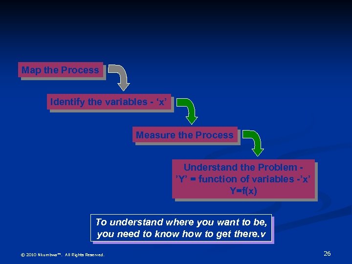 Map the Process Identify the variables - ‘x’ Measure the Process Understand the Problem