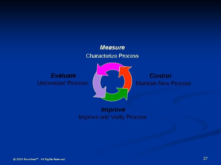 Measure Characterize Process Evaluate Control Understand Process Maintain New Process Improve and Verify Process