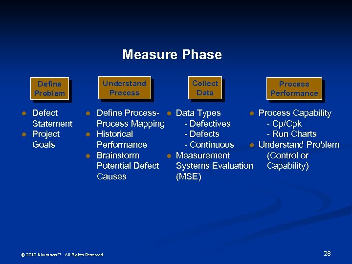 Measure Phase Understand Process Define Problem l l Defect Statement Project Goals l l