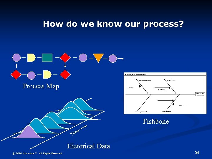 How do we know our process? Process Map Fishbone e Tim Historical Data ©
