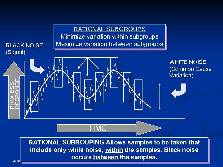 BLACK NOISE (Signal) RATIONAL SUBGROUPS Minimize variation within subgroups Maximize variation between subgroups PROCESS