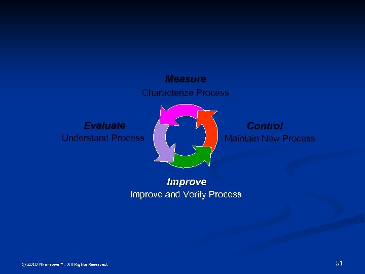 Measure Characterize Process Evaluate Control Understand Process Maintain New Process Improve and Verify Process