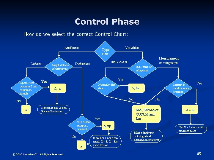 Control Phase How do we select the correct Control Chart: Attributes Defects Oport. Area