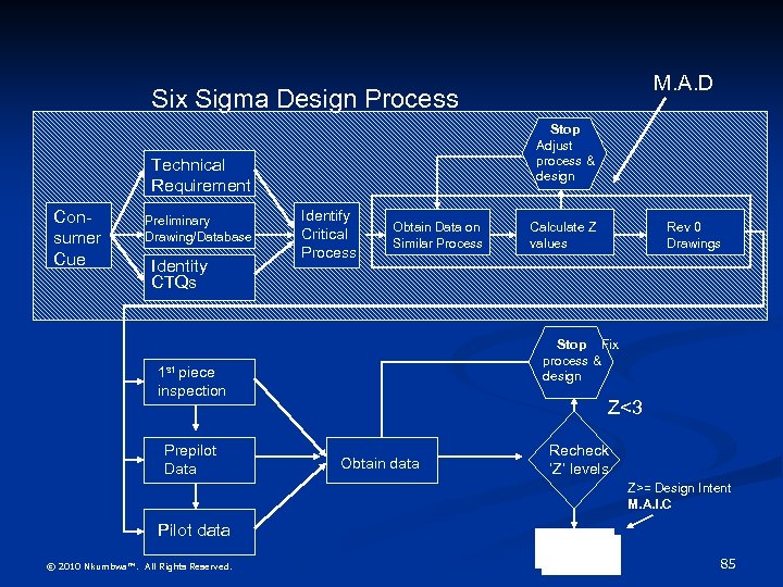 M. A. D Six Sigma Design Process Stop Adjust process & design Technical Requirement