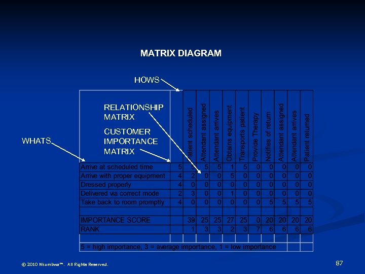 MATRIX DIAGRAM HOWS RELATIONSHIP MATRIX WHATS CUSTOMER IMPORTANCE MATRIX © 2010 Nkumbwa™. All Rights