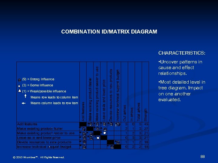 COMBINATION ID/MATRIX DIAGRAM CHARACTERISTICS: • Uncover patterns in cause and effect relationships. (9) =